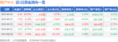 技属性预期；逛资资金净流出1.16亿元